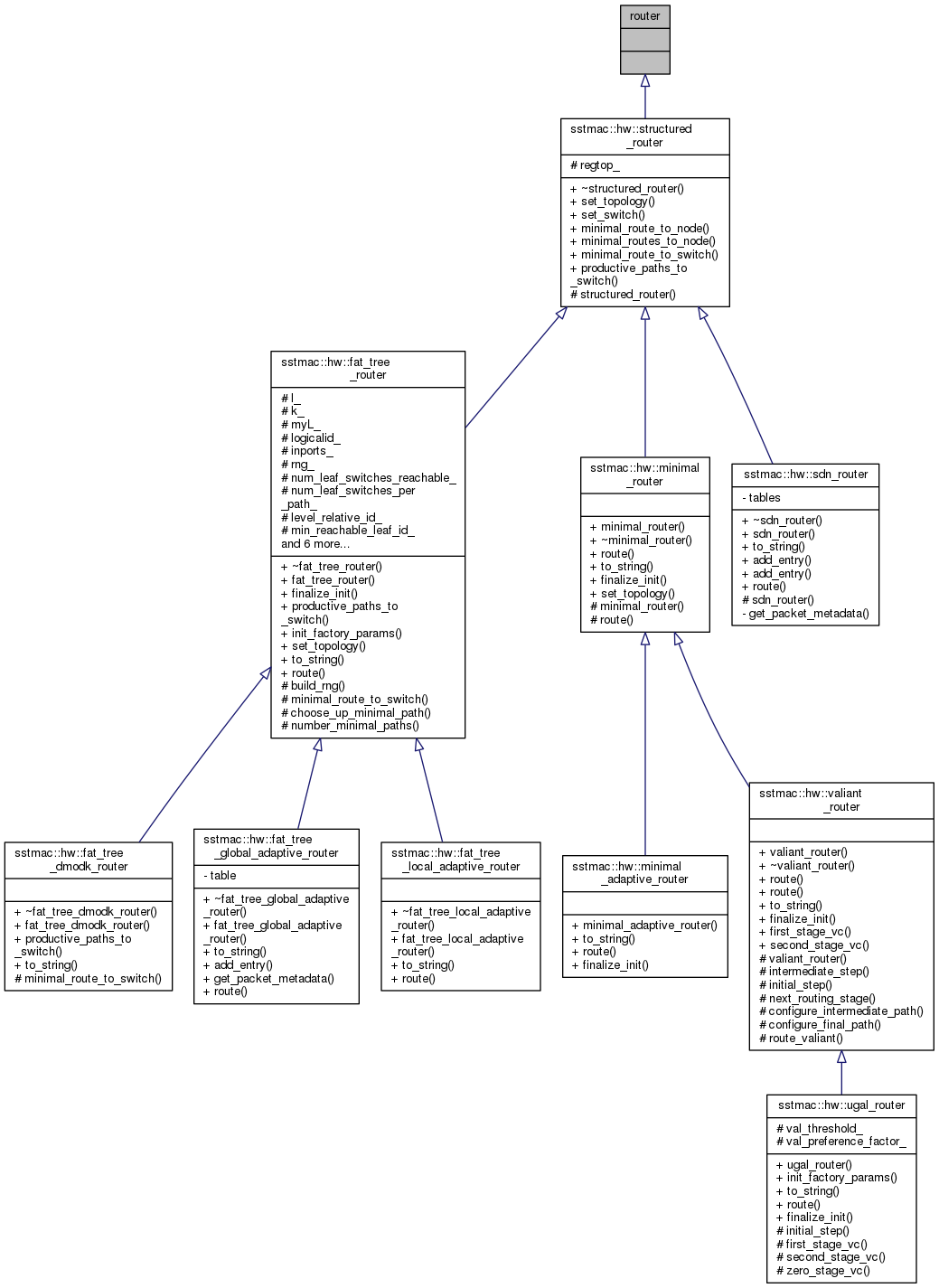 Inheritance graph