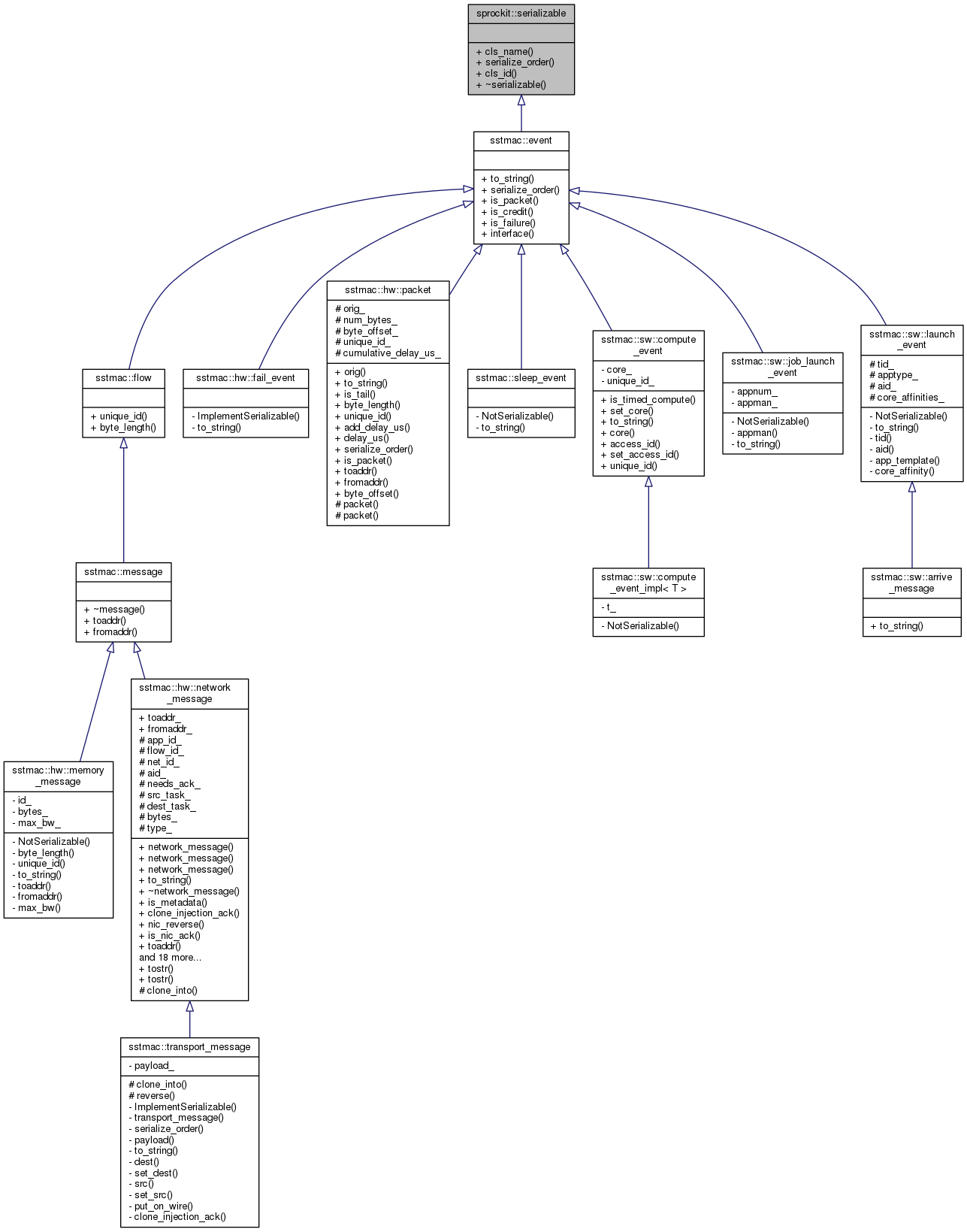 Inheritance graph