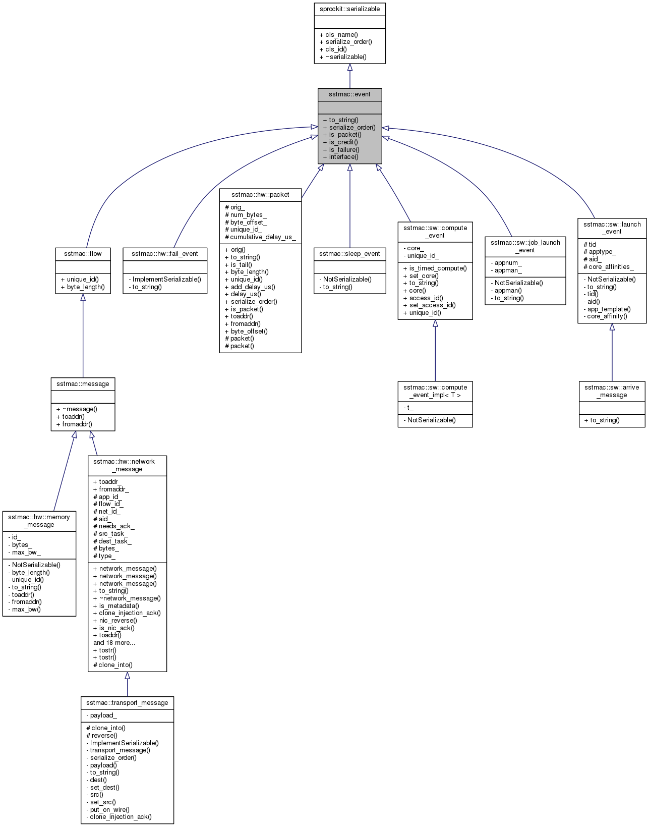 Inheritance graph