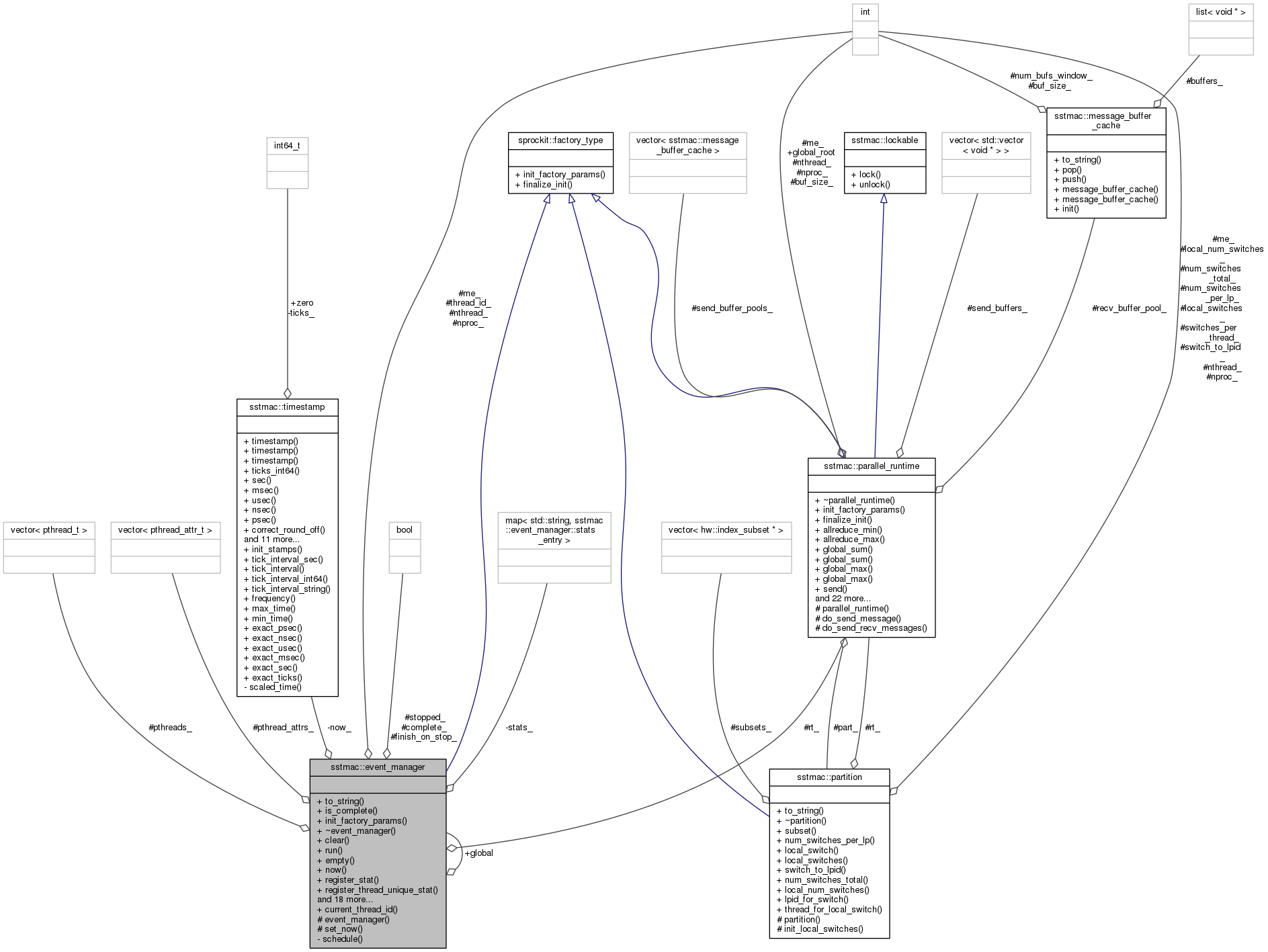 Collaboration graph