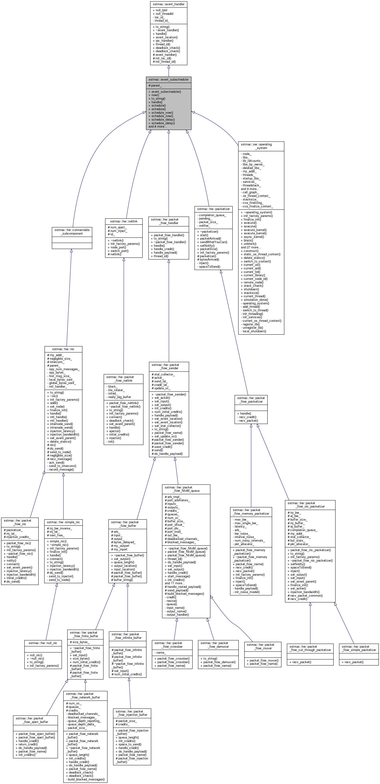 Inheritance graph