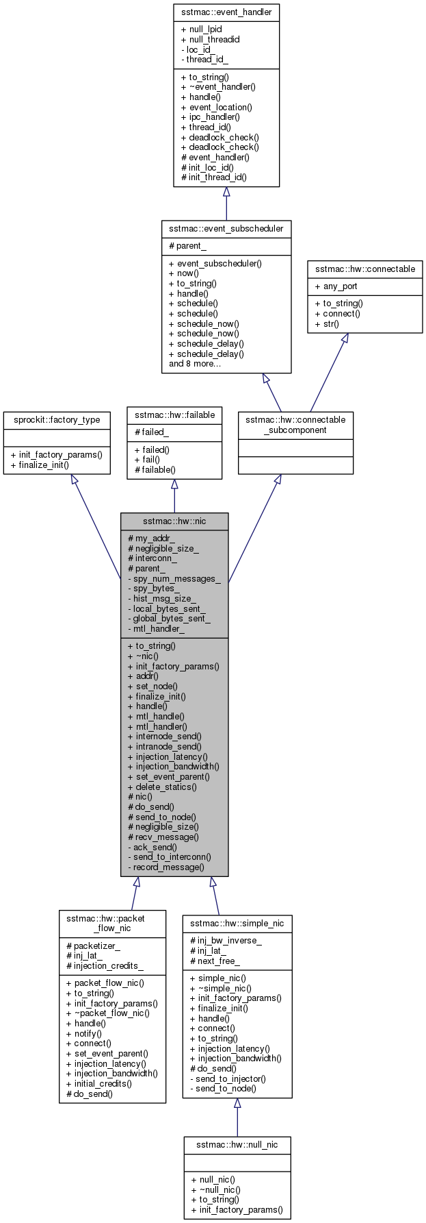 Inheritance graph