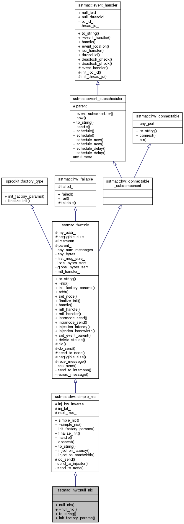 Inheritance graph