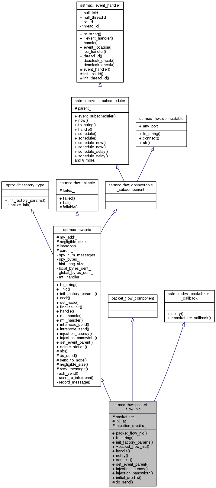 Inheritance graph