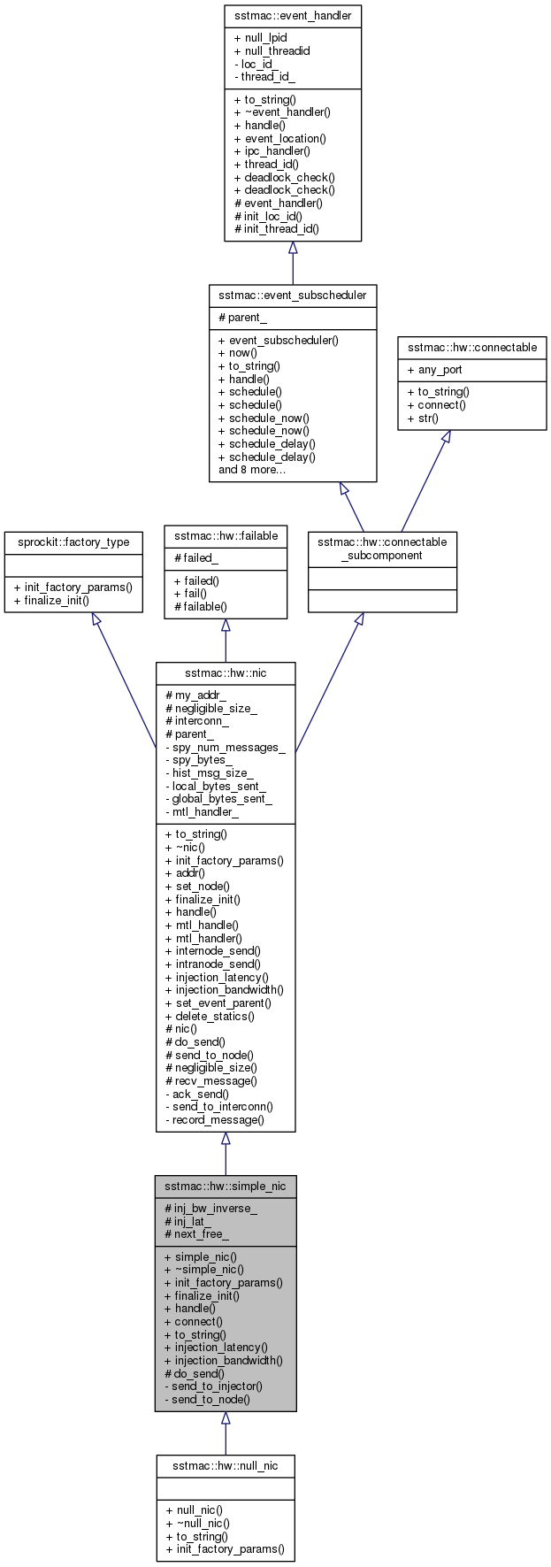 Inheritance graph