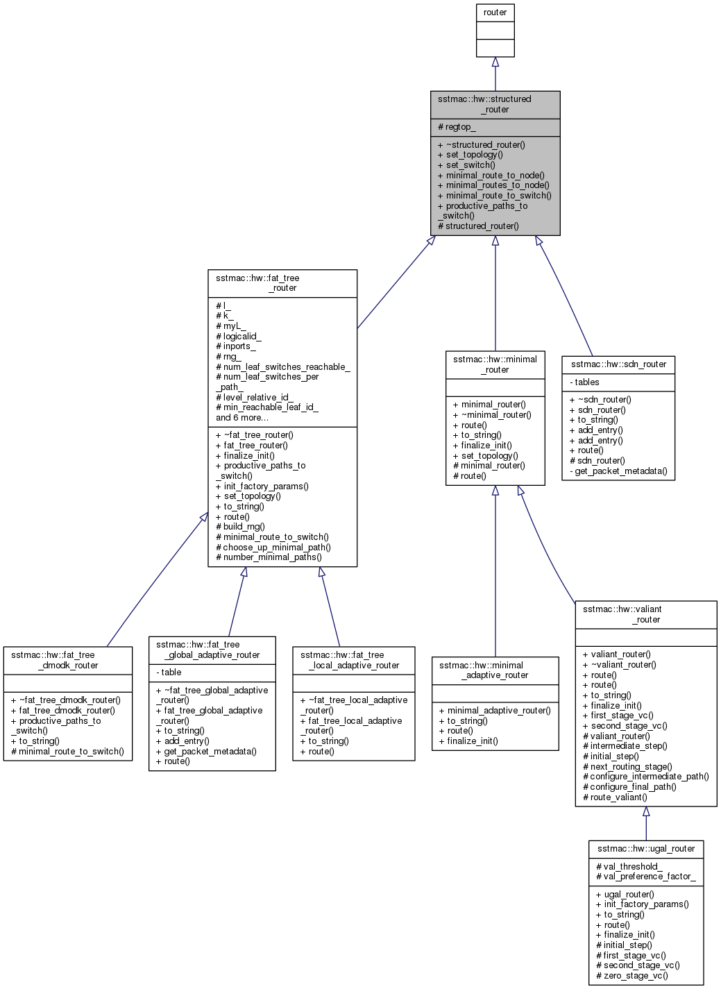 Inheritance graph