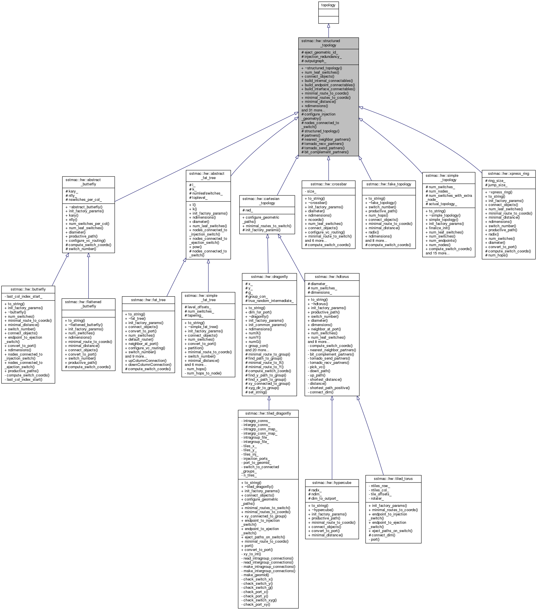 Inheritance graph