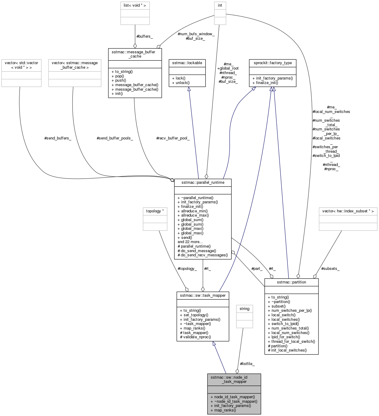 Collaboration graph