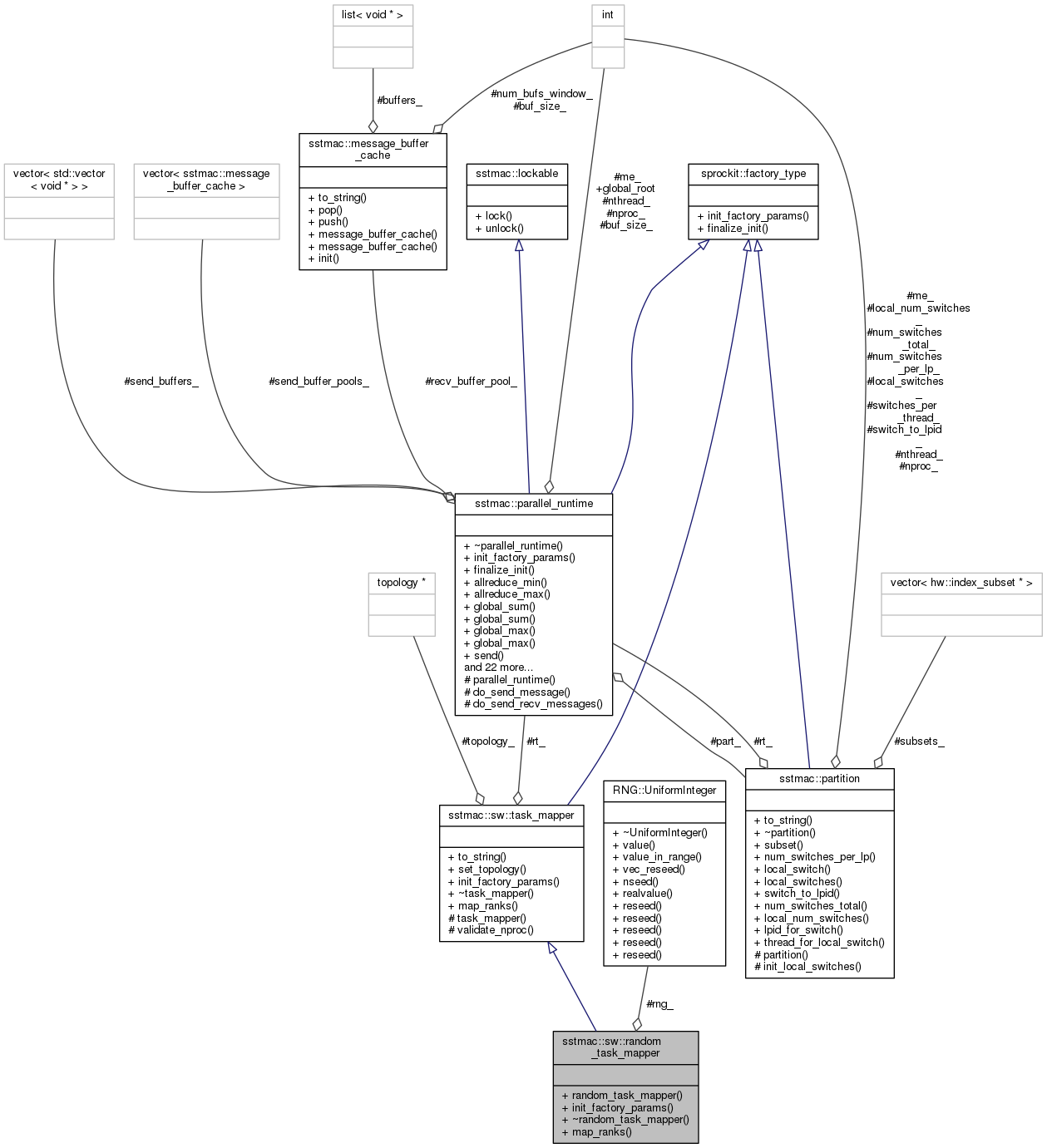 Collaboration graph