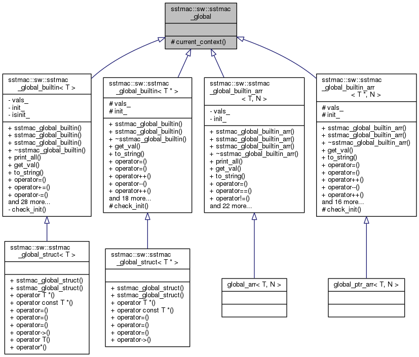 Sst Macro Sstmac Sw Sstmac Global Class Reference