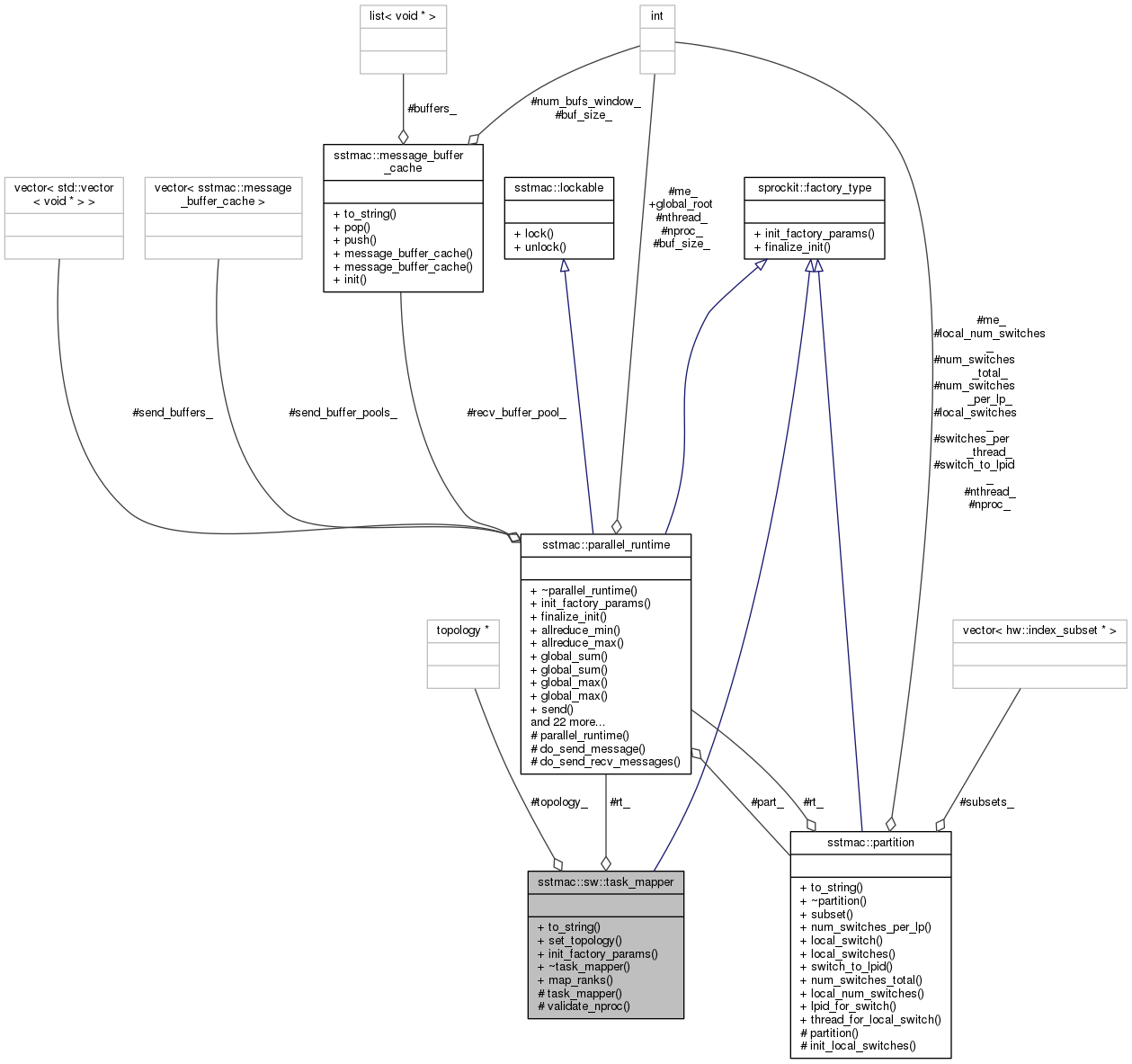 Collaboration graph