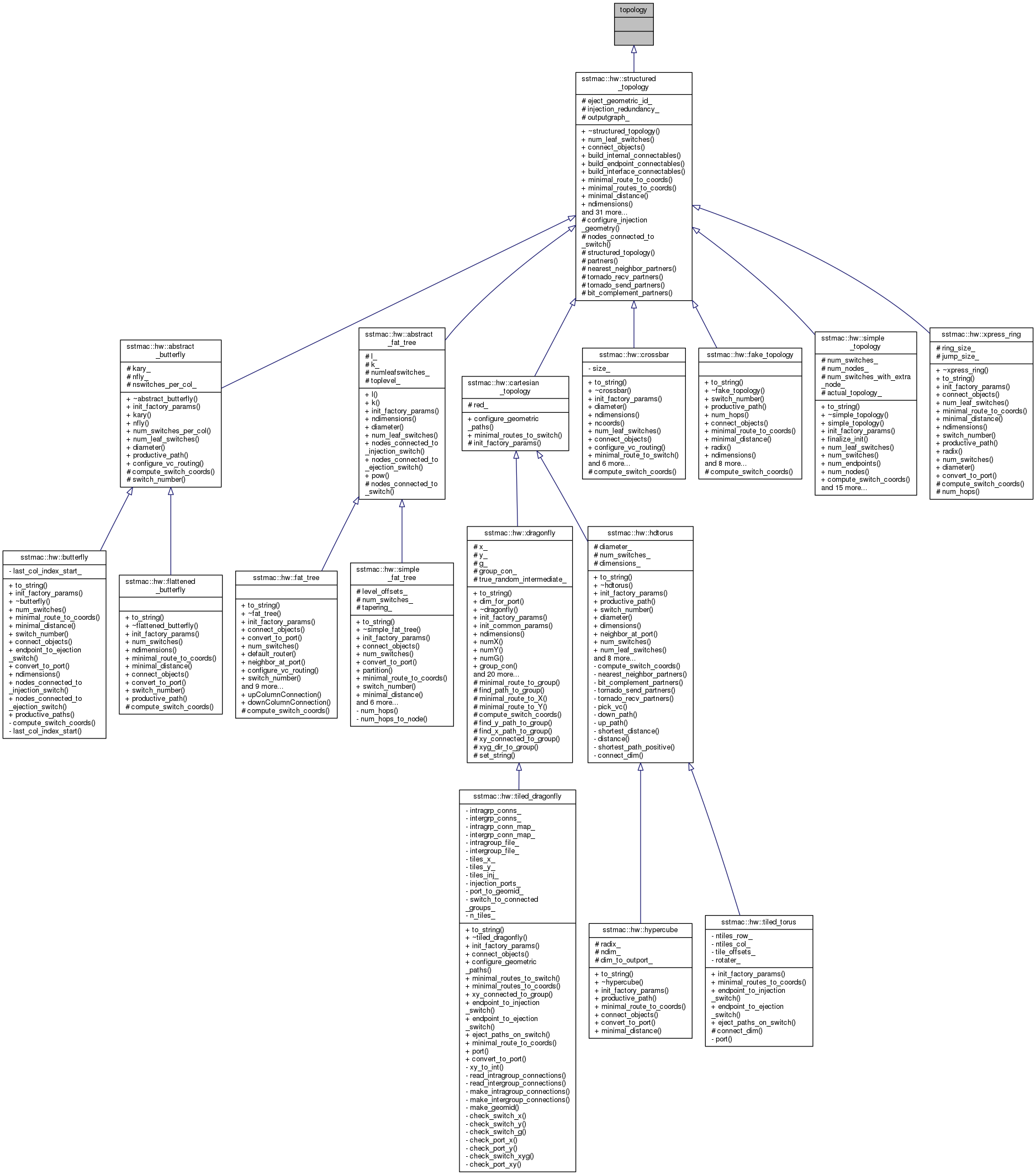 Inheritance graph