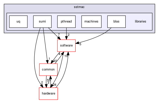 sstmac/libraries