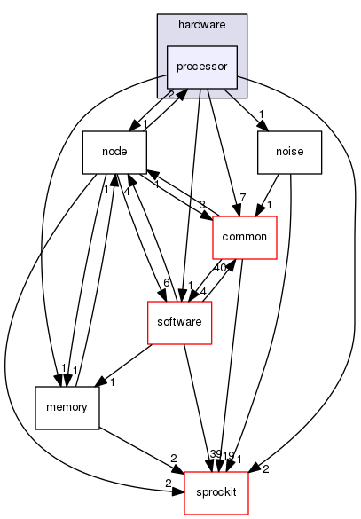 sstmac/hardware/processor