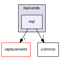 sstmac/backends/mpi