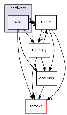 sstmac/hardware/switch