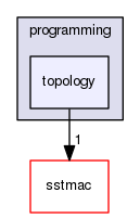 docs/developer/tutorials/programming/topology