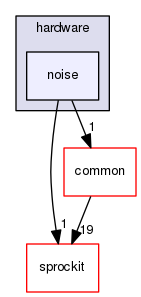 sstmac/hardware/noise