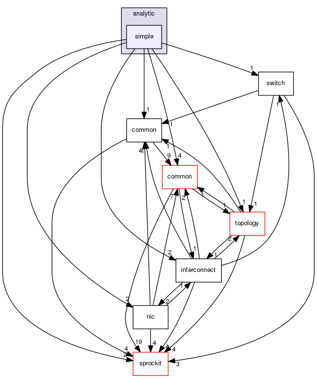 sstmac/hardware/analytic/simple