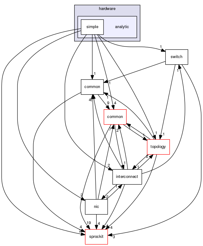 sstmac/hardware/analytic