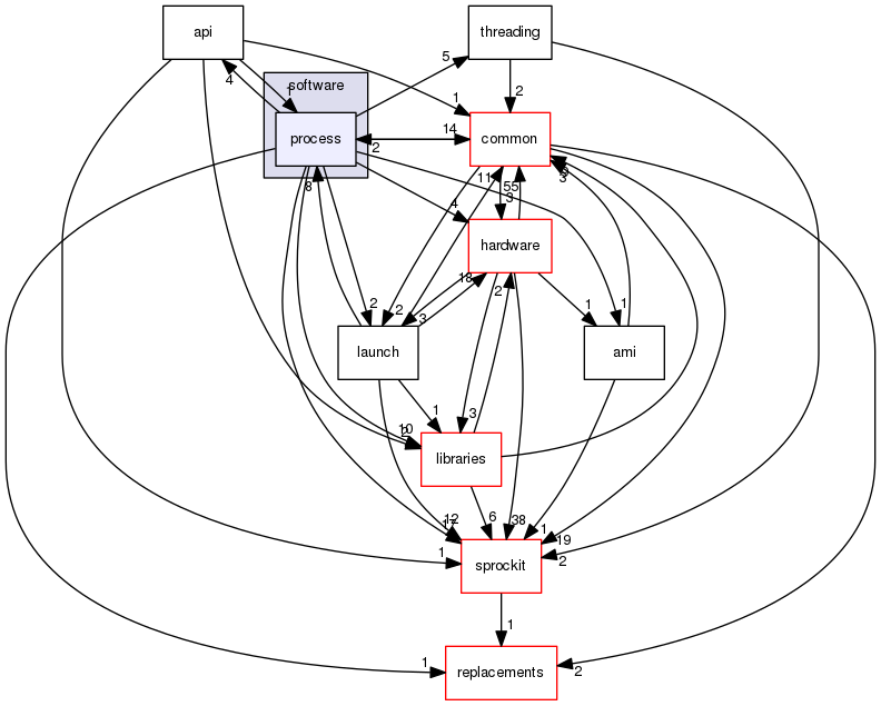 sstmac/software/process