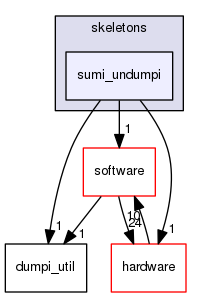 sstmac/skeletons/sumi_undumpi