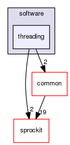 sstmac/software/threading