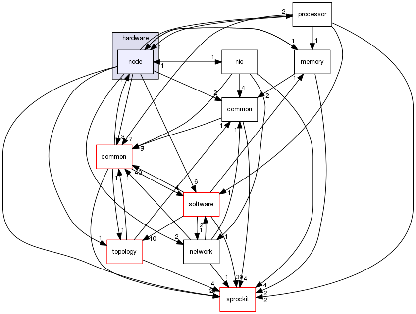 sstmac/hardware/node