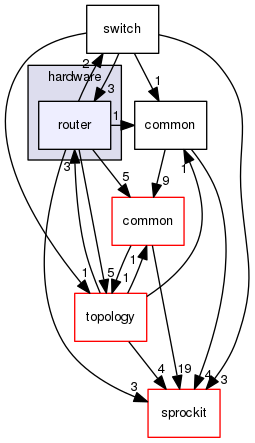 sstmac/hardware/router