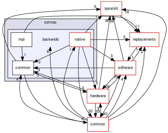 sstmac/backends