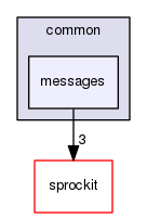 sstmac/common/messages