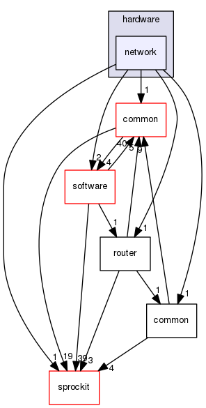 sstmac/hardware/network