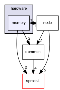 sstmac/hardware/memory