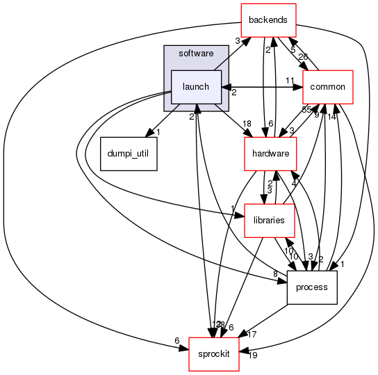 sstmac/software/launch