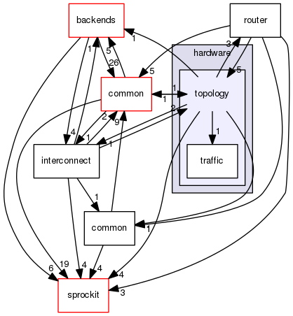 sstmac/hardware/topology