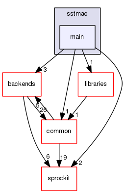 sstmac/main