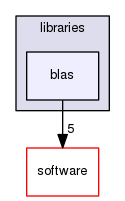 sstmac/libraries/blas