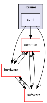 sstmac/libraries/sumi