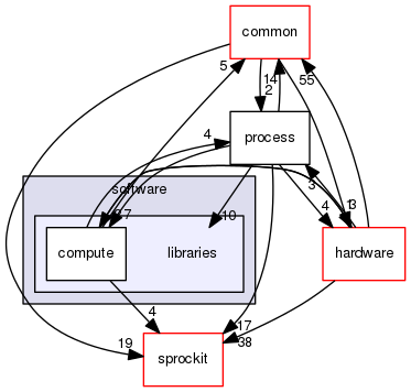 sstmac/software/libraries