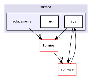 sstmac/replacements