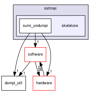 sstmac/skeletons