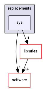 sstmac/replacements/sys