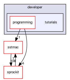 docs/developer/tutorials