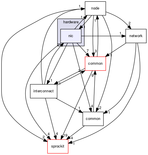 sstmac/hardware/nic