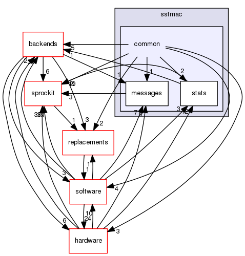 sstmac/common