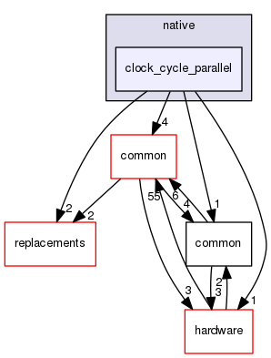 sstmac/backends/native/clock_cycle_parallel