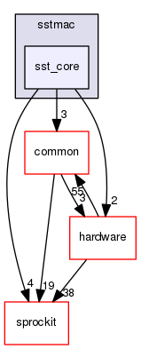 sstmac/sst_core