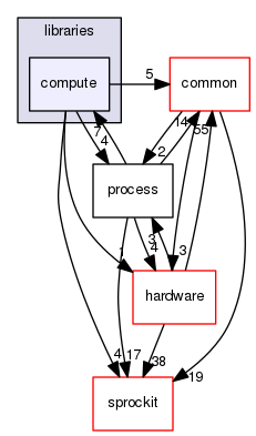 sstmac/software/libraries/compute