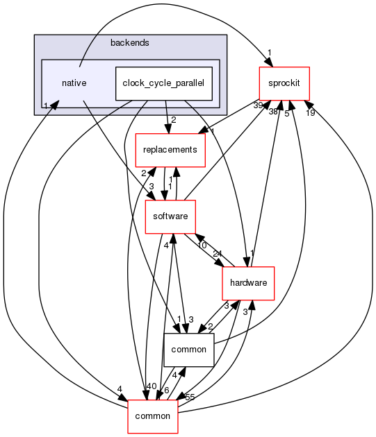 sstmac/backends/native