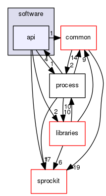 sstmac/software/api